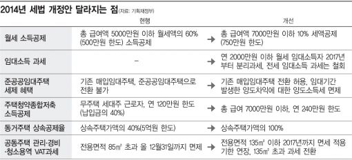 [세법개정]연봉 7000만원도 '월세 세액공제'