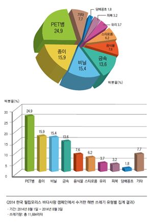 여름철 해변 쓰레기 1위 '페트병'