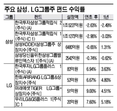 ▲ 주요 삼성, LG그룹주 펀드 수익률(자료 출처 : KG제로인)