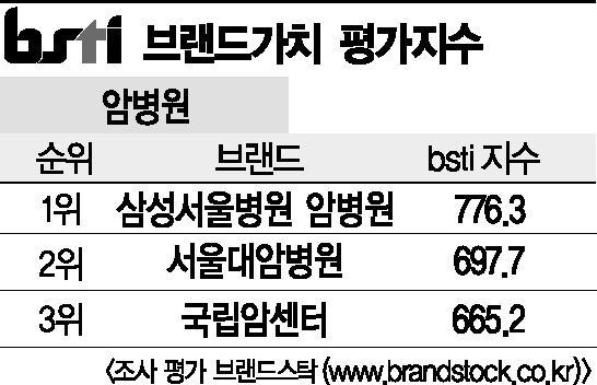 [그래픽뉴스]삼성서울병원 암병원, 암병원 브랜드 1위