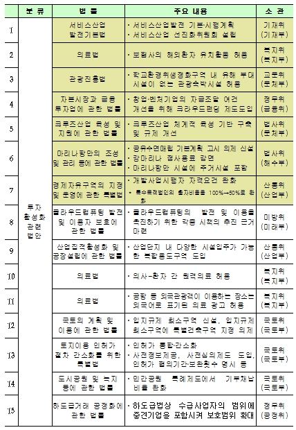 경제활성화 관련 중점법안 30개(출처: 기획재정부)