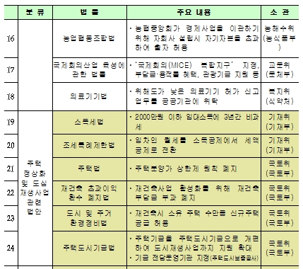 경제활성화 관련 중점법안 30개(출처: 기획재정부)