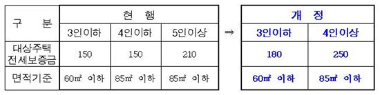 서울시 장기안심주택 전셋값 범위 개정 / (단위:백만원)

