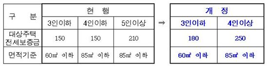 [단독]전셋값 폭등…서울시, ‘장기안심주택’ 기준 높인다