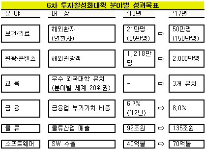 [투자활성화대책-표]보건의료 등 분야별 성과목표