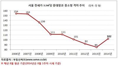 중대형 전셋값도 급증…8년만에 중소형 상승률 앞질러