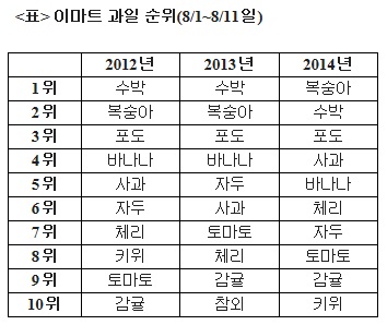 8월 누계 이마트 과일순위