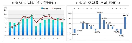 비수기 잊은 주택 시장…'초이노믹스' 효과