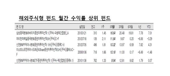 해외주식형 펀드 1개월간 수익률 상위 펀드