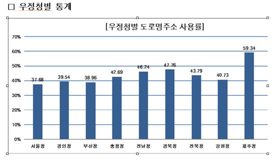 우본 "도로명주소, 우편물 10개 중 4개가 사용"  