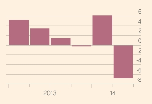 日 2분기 경제 위축으로 아베노믹스 부담