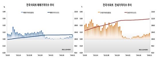 전국 아파트 매매가격 7주 연속 상승