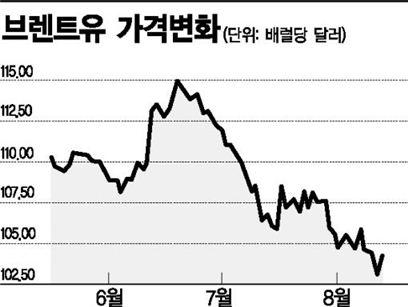 세계 곳곳 화약고지만…착한 기름값, 왜?