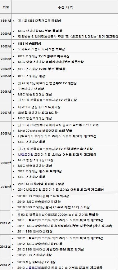 유재석 수상내역 