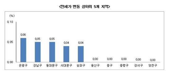서울·수도권 매매가 동반 상승…추석 이후로 거래 미룬다