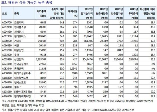 배당금 상승 가능성이 높은 종목(자료 LIG투자증권)