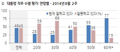 朴대통령 국정수행 "국민 절반은 긍정적, 절반은 부정적 엇갈려"