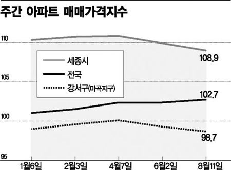 주간 아파트 매매가격지수