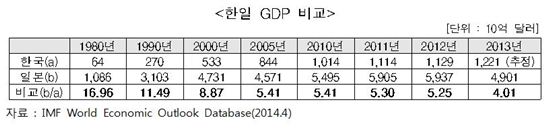 한국-일본 GDP 비교 / 