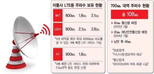 [하반기 통신시장]4배속 LTE 연말 등장…이통 속도 경쟁 격화