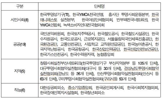 투명사회실천네트워크 참여현황