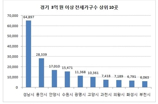 경기도 전셋값 양극화…3억 이상 90% 남부권 집중