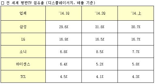 삼성, 상반기 평판 TV 점유율 첫 30%대 돌파…34분기 연속 1위(상보)