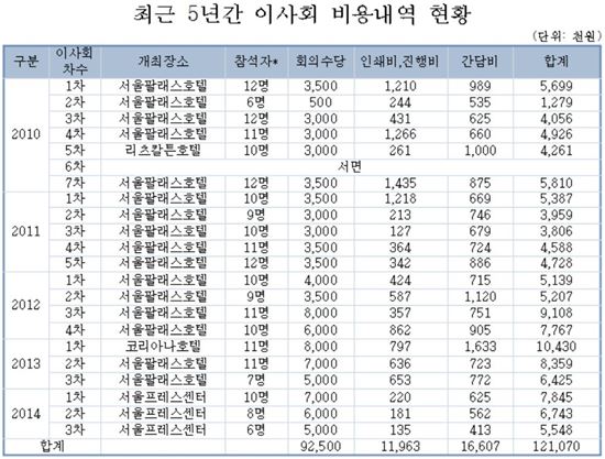 한국원자력문화재단의 최근 5년간 이사회 비용내역 현황<자료:박완주 의원실>