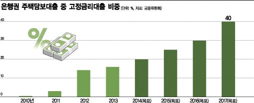 금융당국, 고정금리 대출확대 '뚝심'…대출자들은 반발