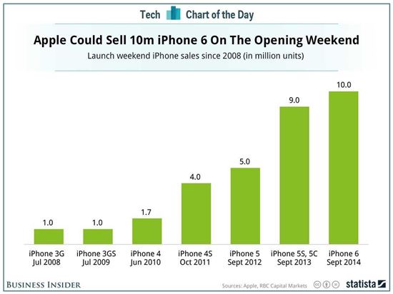역대 아이폰 판매량(사진출처:비즈니스 인사이더)