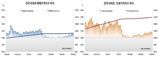 기준금리 완화에 기대심리 높아져…매매가 8주째 상승