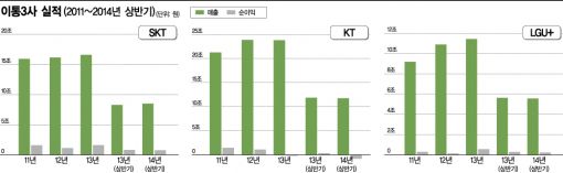 [하반기 통신시장]수익없는 '밑빠진 투자'에 공멸 위기…脫통신 먹거리 찾기