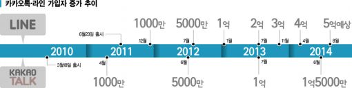 [하반기 통신시장]라인 없었다면 네이버는 불꺼진 창 됐을지도