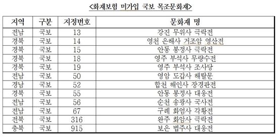 '팔만대장경판'등 국보급 목조문화재 절반 화재보험 미가입