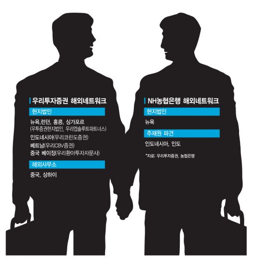 농협금융, 우투증권 해외네트워크 올라타고 비상준비