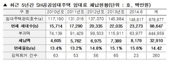 SH공사 공공임대주택 임대료 체납현황 (자료 : 김희국 의원실)