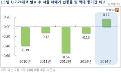 최근 한 달간 서울 매매가 변동률 및 역대 같은 기간 비교