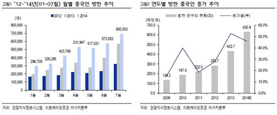 한국을 방문하는 중국인 수가 해마다 늘고 있다.