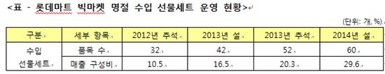 올 추석 선물세트에 해외 소싱 바람 분다