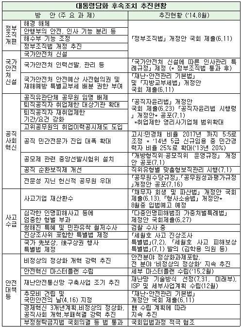 "세월호 후속조치 26개 과제 절반 이상 국회서 발묶여"