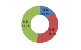 中企 47% "추석 자금사정 곤란"…지난해 比 3.6%↑