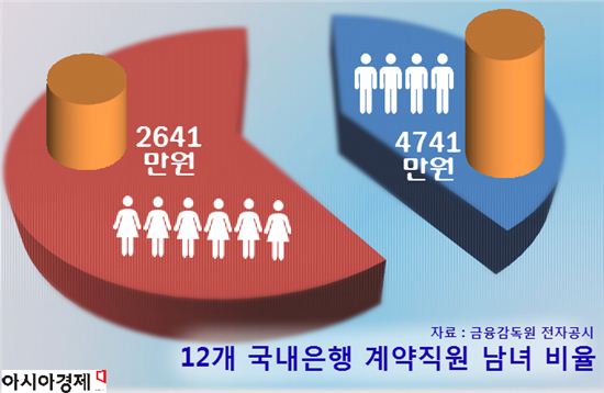 은행 계약직 불균형 4男 6女