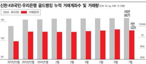 착해진 금값, 저금리에 갈곳 잃은 돈 大이동