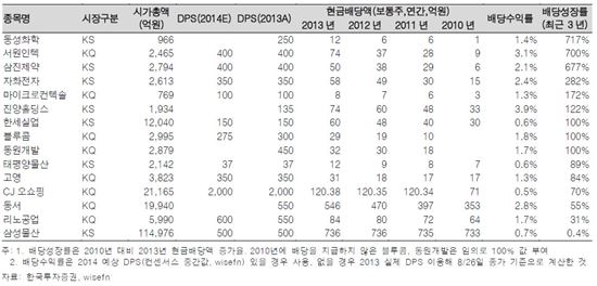 한국투자證, 한국형 배당성장주 선별