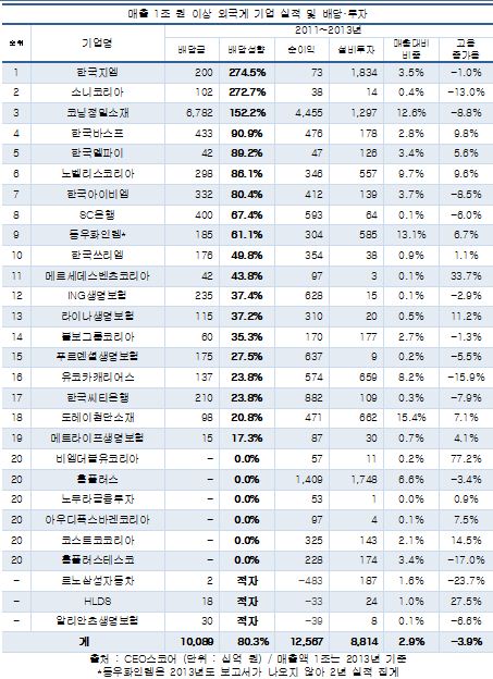 외국계 기업 순이익 80% 배당…고용·투자는 줄어