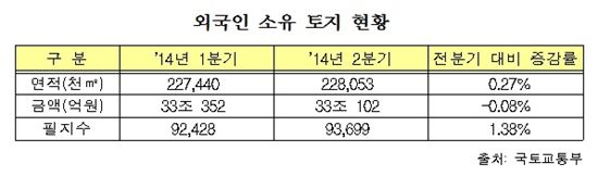 미국인 소유 국내 땅 3개월만에 72만㎡ 급증