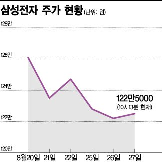 삼성전자 3분기 2분기 보다 어둡다 