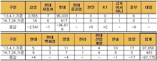 ▲2013.4.1. 대비 순환출자 고리수 증감 현황(1주 이상, 자료 : 공정위)
