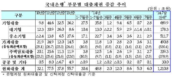 7월말 국내은행 대출채권 1211조…가계대출 3조 증가