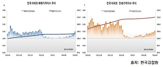 부동산 정상화 기대감 확산…아파트값 9주 연속 상승